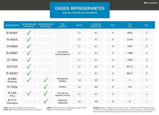 Tipos de gas utilizados en los equipos de aire acondicionado
