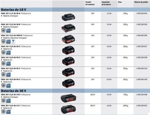 L'importance de l'ampérage dans une batterie et sa relation avec la tension