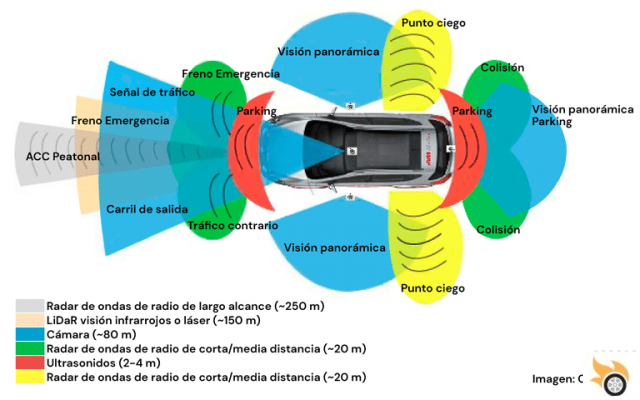 Los sistemas ADAS y su importancia en la seguridad vial