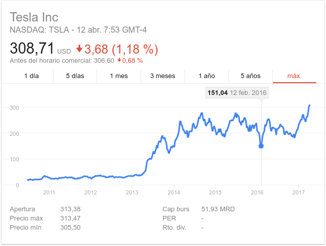 Tesla supera a General Motors (en la bolsa)