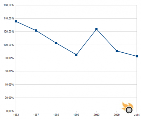 ¿Son más caros los coches ahora que hace treinta años?