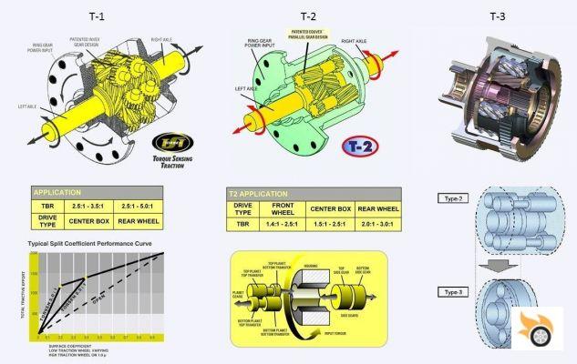 Técnica: el diferencial