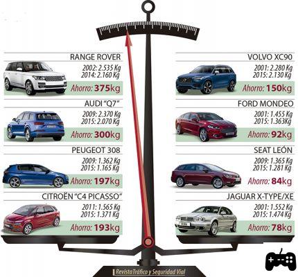 The weight of cars: relevant information and its implications