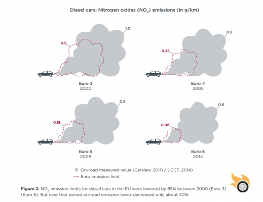 Volkswagen ha hecho trampas con sus Clean Diesel en Estados Unidos, y le saldrá caro