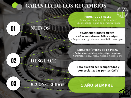 Garantías en piezas de desguace, reconstruidas y nuevas