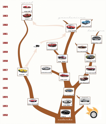 La evolución de la serie 250 de Ferrari