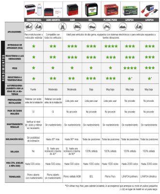 Las diferencias entre los diferentes tipos de baterías para motos y autos