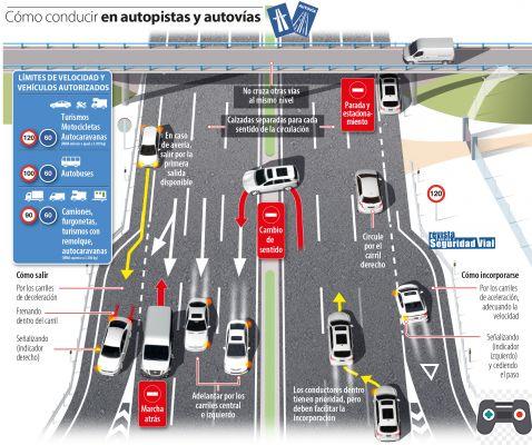 Diferenças entre autoestradas e vias rápidas em Espanha