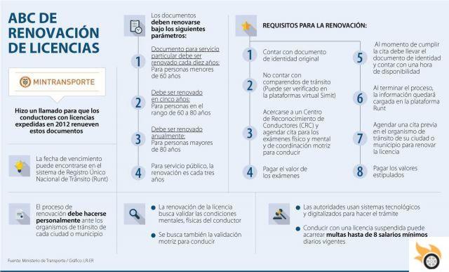 Renouvellement du permis de conduire : exigences, procédures et amendes