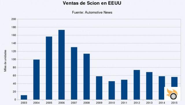 Scion, descansa en paz (2003-2016)