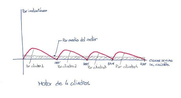 ¿Qué es el par motor? ¿qué tiene que ver con la potencia? ¿cuál importa más?