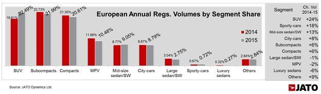Em 2015 foram vendidos mais SUV na Europa do que compactos ou subcompactos.