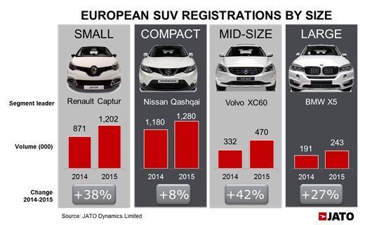 More SUVs were sold in Europe in 2015 than compacts or subcompacts.