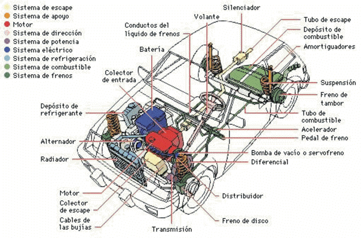 Las partes principales de un automóvil y su función