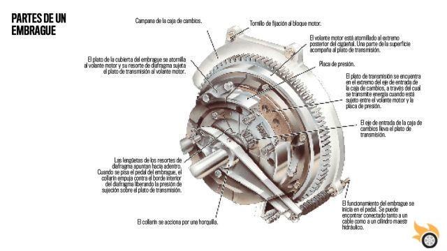 The clutch of a vehicle: height and operation