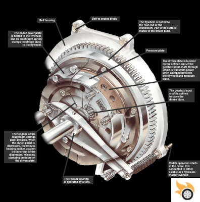 Everything you need to know about a car clutch