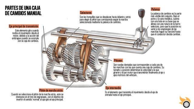 The operation and use of car gears