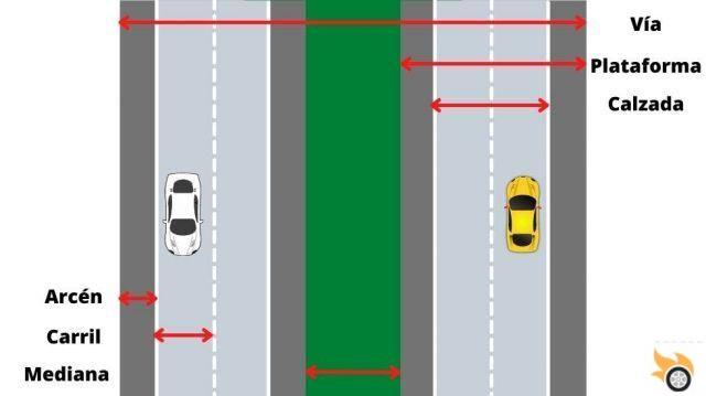 The hard shoulder: parts, definitions and functions on streets and highways