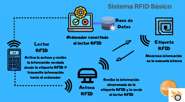 RFID: Qué es, cómo funciona y sus aplicaciones