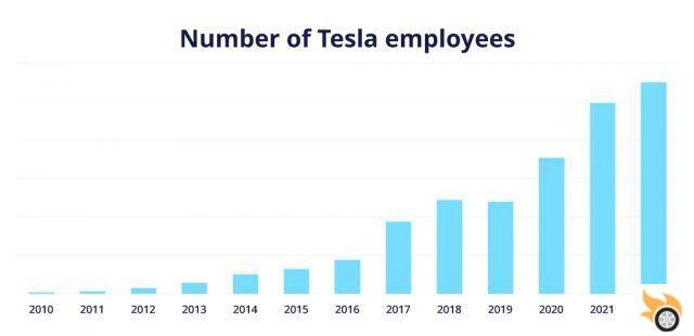 Tesla Sales, Revenue and Production in 2023: The Complete Stats