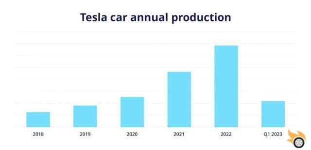 Ventas, ingresos y producción de Tesla en 2023: las estadísticas completas