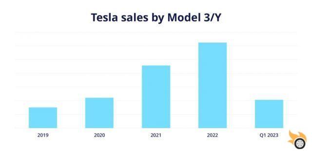 Ventas, ingresos y producción de Tesla en 2023: las estadísticas completas