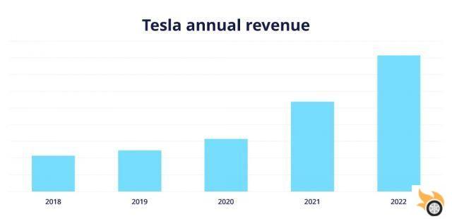 Tesla Sales, Revenue and Production in 2023: The Complete Stats