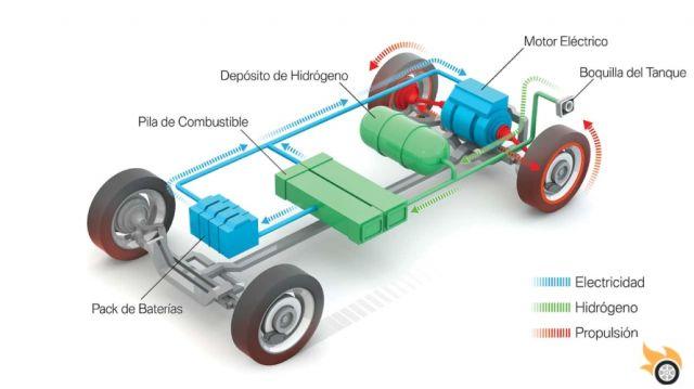 como funcionan los coches de hidrogeno