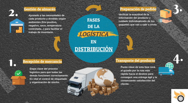 Processo de distribuição de produtos e logística de distribuição