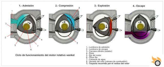 Motor Wankel o rotativo: funcionamiento, historia y secretos