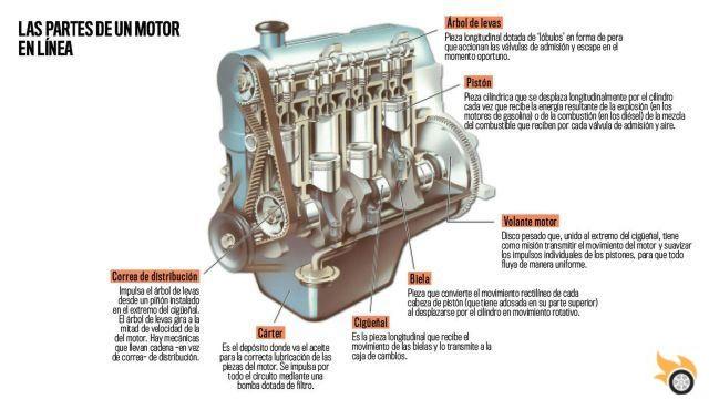 Los cilindros de un motor: función y características
