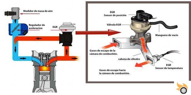 The EGR valve and its operation